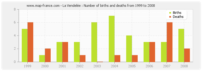 La Vendelée : Number of births and deaths from 1999 to 2008